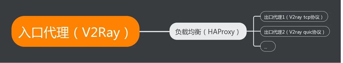 V2Ray 代理网络架构